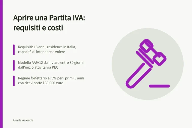 Aprire una Partita IVA: requisiti e costi: Requisiti: 18 anni, residenza in Italia, capacità di intendere e volere; Modello AA9/12 da inviare entro 30 giorni dall'inizio attività via PEC; Regime forfettario al 5% per i primi 5 anni con ricavi sotto i 30.000 euro. Aprire partita IVA: requisiti, documenti e scelta del regime fiscale