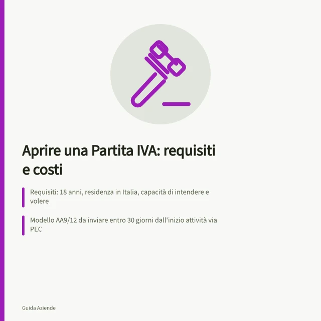 Aprire una Partita IVA: requisiti e costi: Requisiti: 18 anni, residenza in Italia, capacità di intendere e volere; Modello AA9/12 da inviare entro 30 giorni dall'inizio attività via PEC; Regime forfettario al 5% per i primi 5 anni con ricavi sotto i 30.000 euro. Aprire partita IVA: requisiti, documenti e scelta del regime fiscale
